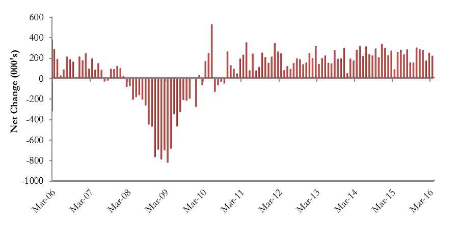 Source: Bureau of Labor Statistics